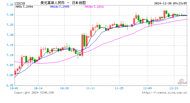 人民币兑美元中间价报7.1889，上调4点