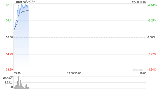 信达生物现涨超4% 与复融生物达成一项临床研究和供药合作协议