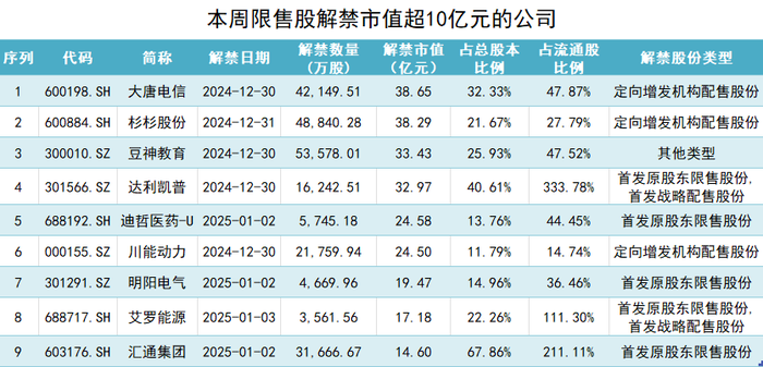 本周A股解禁规模近330亿元，大唐电信定增股东浮盈约14亿元