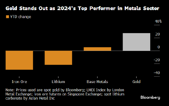 金价今年已累计上涨27% 在喜忧参半的金属市场中脱颖而出