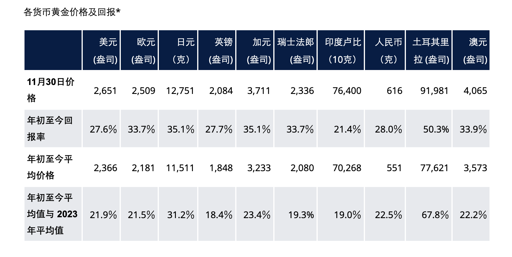 高盛：2025年金价有望达到3000美元