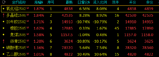 收评：集运欧线跌超6% 氧化铝、多晶硅涨近2%