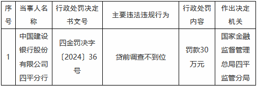 建设银行四平分行因贷前调查不到位被罚30万元