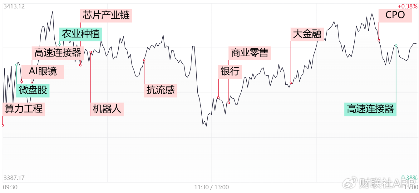 【每日收评】三大指数缩量小幅收红，大金融板块反复活跃