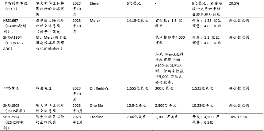 2024年两笔BD超70亿美元，恒瑞从“造船”到“借船”