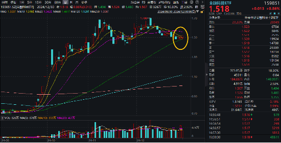 年度牛股再度飙升近12%，金融科技ETF（159851）斩获三连阳！年内8股翻倍，金融科技成牛股摇篮！