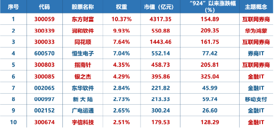 这只“反弹急先锋”ETF，924以来走出一轮翻倍