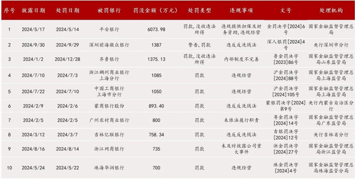 罚单数量、金额均下降……透视2024年银保行业罚单