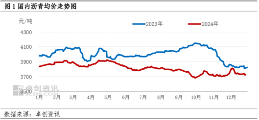 卓创资讯：沥青供应低位支撑稳固 12月现货均价出现上涨