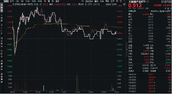 六部门发文！数据产业或迎高增长，大数据产业ETF（516700）昨日盘中最高上探1．43%