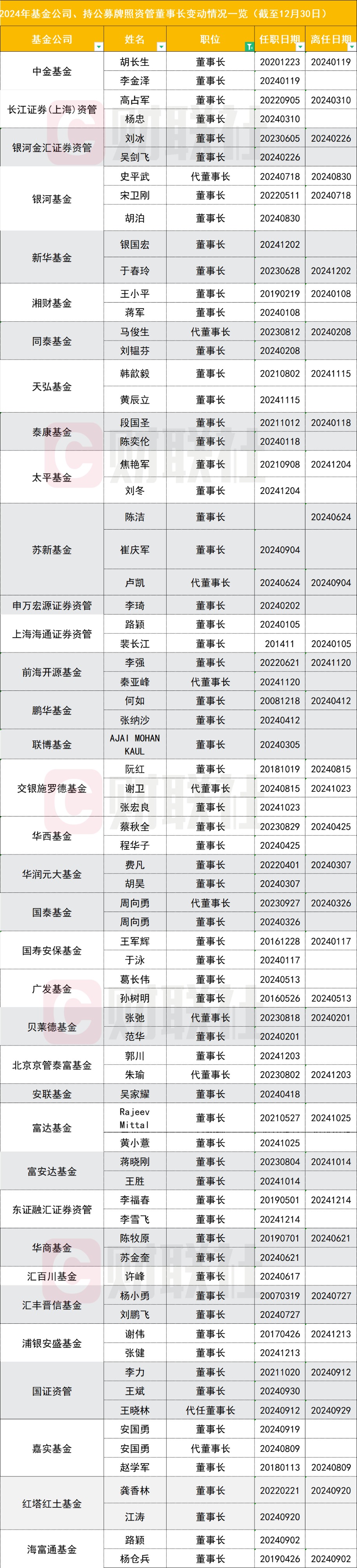 2024年公募业高管大变动全貌图