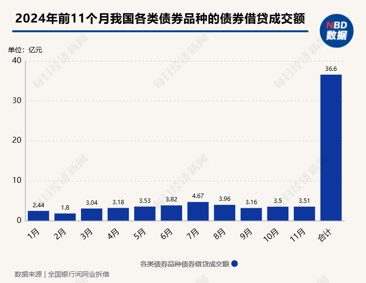 2024年债券借贷业务“井喷”调查：互换便利举措推出后，债券借贷交易热度不减，前11月成交额超36万亿元