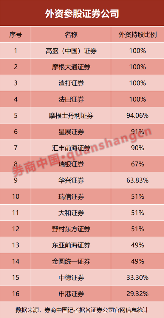 外资券商在华这一年：积极谋求独资地位，展业仍待突破