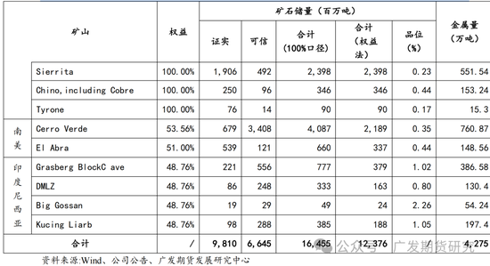 全球铜矿系列专题报告（一）