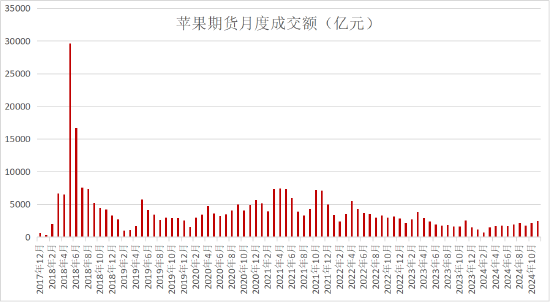 格林大华期货2024年苹果市场回顾与2025年展望：供需双降价格下行 来年柳暗花又明