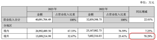 手握超2600亿现金，宁德时代赴港上市：“反卷”青年加速出海