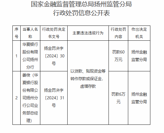 华夏银行扬州分行被罚60万元：以贷款、贴现资金等转作存款或保证金，虚增存款