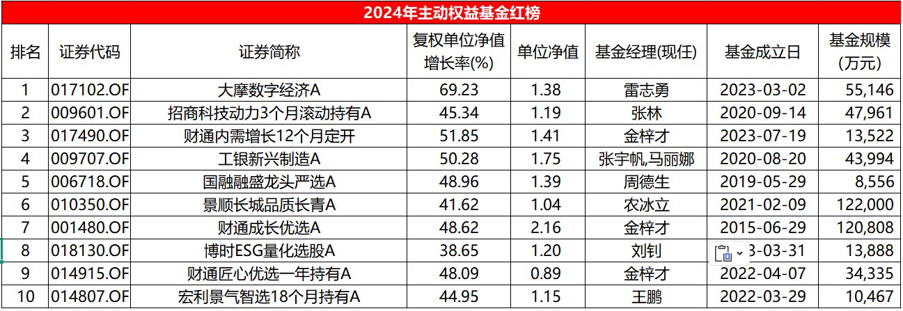 2024主动权益基金红黑榜：平均收益5.72%，多位老将马失前蹄