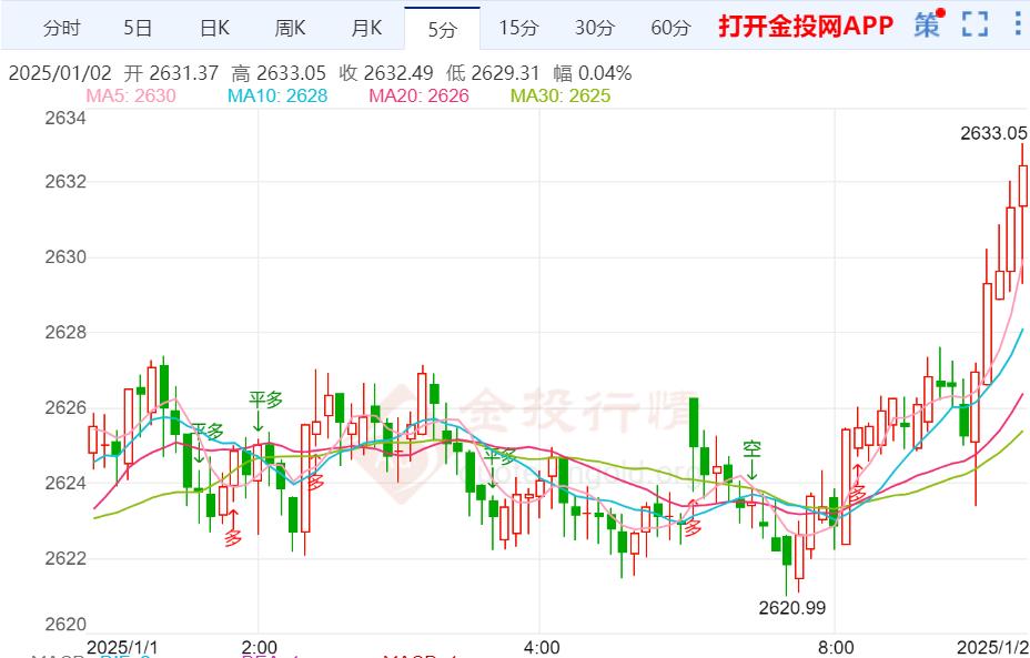 黄金偏于强势 日内关注美国就业数据