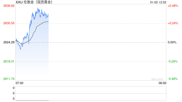 美国突发恐怖袭击点燃避险 现货黄金短线快速上涨