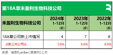 香港2024年：71家新股、募资875亿，逾七成来自TMT、医疗健康、消费行业，目前共2631家上市公司