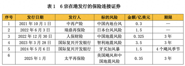 香港市场迎第6宗巨灾债券！太平再保险发行 募资3500万美元 将为飓风地震提供全额抵押风险保障