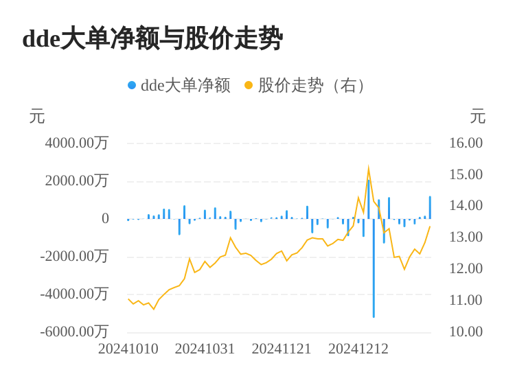 欧亚集团主力资金持续净流入，3日共净流入1505.82万元