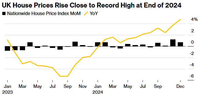 2024年底英国房价逼近历史高点 楼市持续强劲复苏