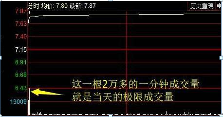 “开盘10分钟”预知涨跌！集合竞价八步法，5分钟学会受用终身