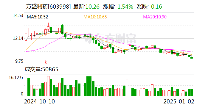 方盛制药：血塞通片拟中选全国中成药采购联盟集中带量采购