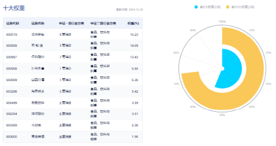 白酒重挫！吃喝板块深陷回调，食品ETF（515710）收跌2.21%！资金逆市加码