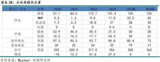 新湖有色（镍&不锈钢）2025年报：镍价继续磨底，不锈钢维持区间运行