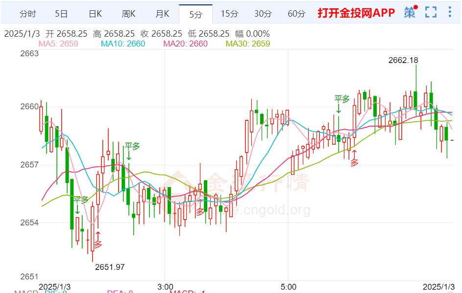 现货黄金窄幅震荡 关注特朗普政策和ISM数据