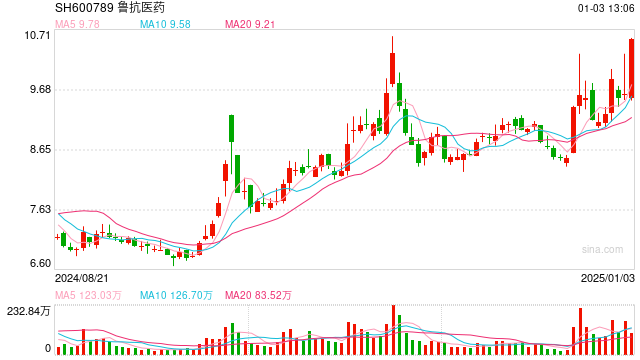 抗流感药品销量大增，带动板块走高，鲁抗医药、新华制药等多股涨停