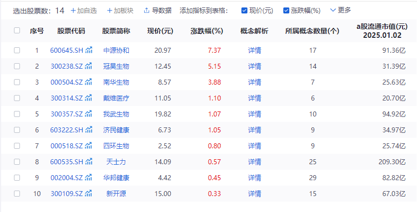 我国首款干细胞治疗药品上市！多家上市公司回应