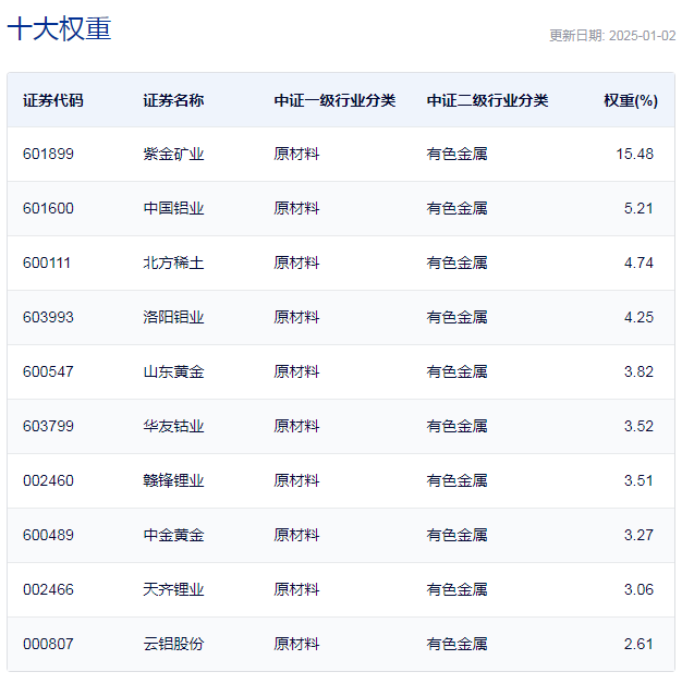 行业ETF风向标丨黄金“搭台”有色“唱戏”，矿业ETF半日涨幅超3%