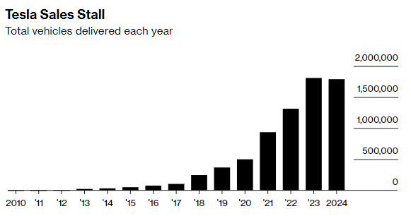 特斯拉年销量10多年来首降，“多头”分析师：从未把它简单视为汽车公司，而是被低估的AI公司