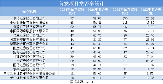 IPO撤否率飙升，业务评级滑档至B类，“投行贵族”中金风光不再？