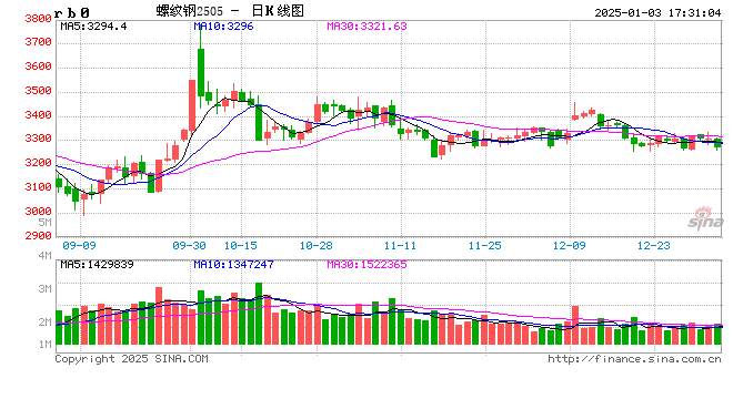 今日废钢行情 下调50元/吨!