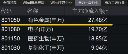 A股“金”光闪耀，有色龙头ETF盘中上探3%！港股反弹，小米股价创历史新高，港股互联网ETF（513770）摸高2%