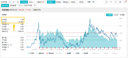 吹响反攻号角！有色龙头ETF（159876）盘中逆市涨超3%！铜、金、铝携手上攻，北方铜业涨停封板