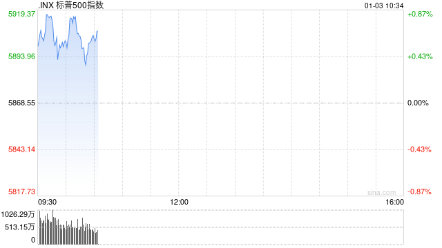 开盘：美股周五小幅高开 标普指数有望结束五连跌