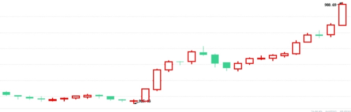 公募REITs指数点位创17个月以来新高