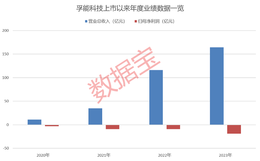 孚能科技上市4年从未盈利，这次国资入主了，下周一复牌！下周解禁股出炉