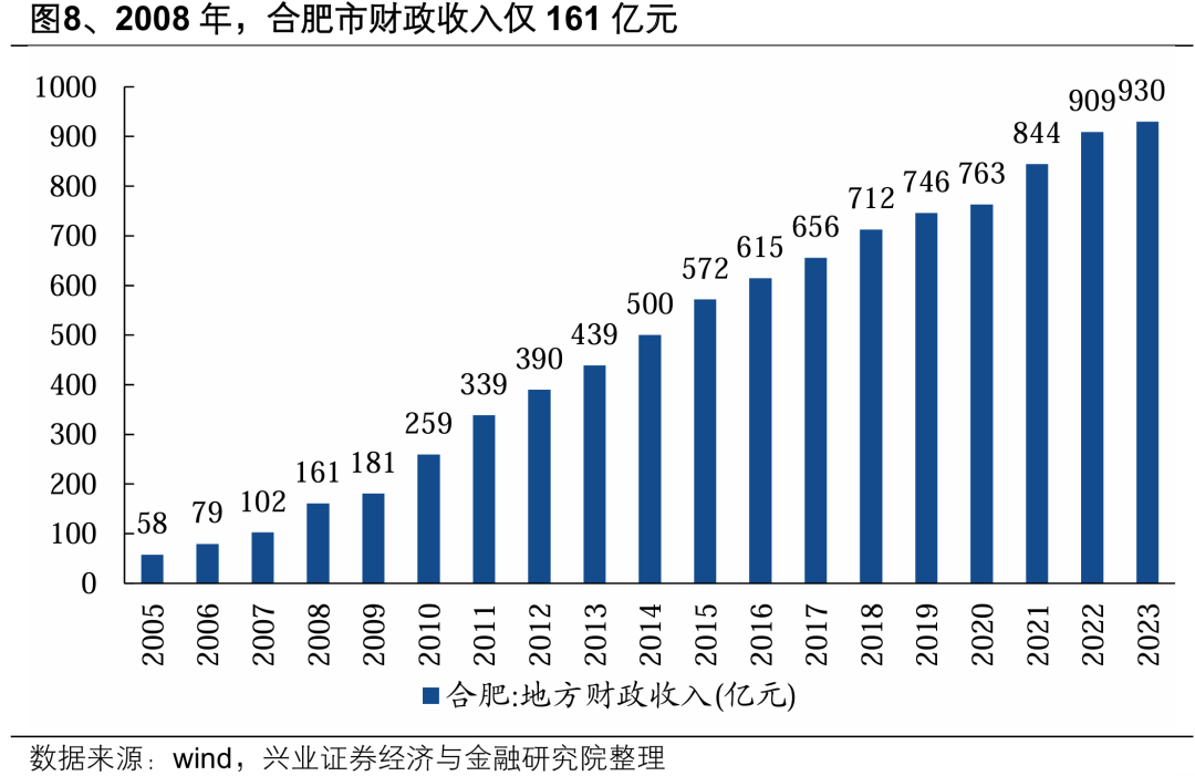 【兴证策略】深度解析“合肥模式”