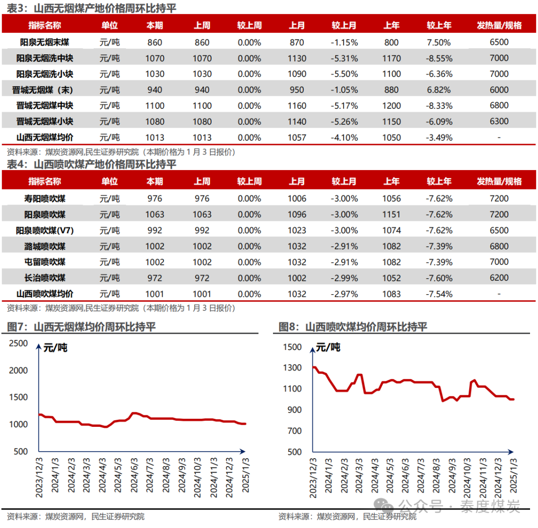 【民生能源 周泰团队】煤炭周报：煤价企稳反弹，长协更具韧性