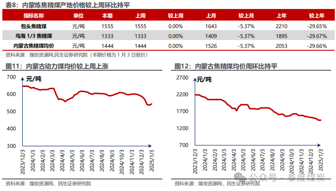 【民生能源 周泰团队】煤炭周报：煤价企稳反弹，长协更具韧性