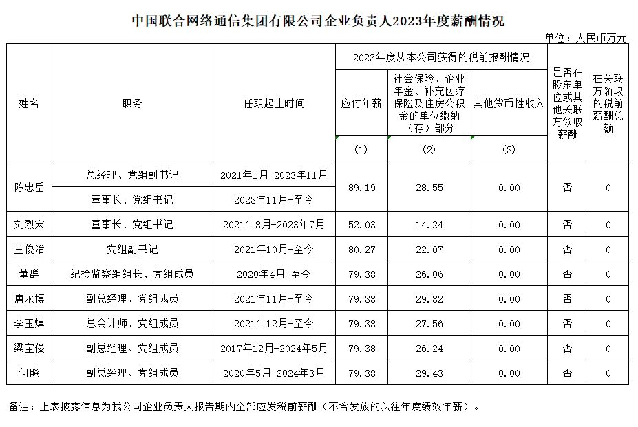 央企一把手年薪有多少？最高应付年薪96.08万，2023年度中央企业负责人薪酬披露来了！