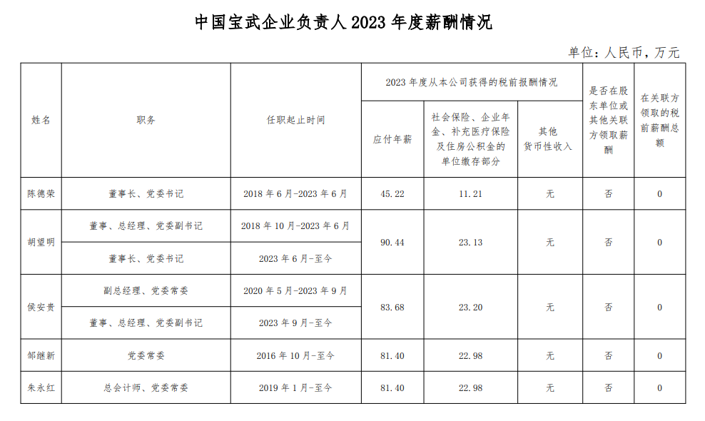 央企一把手年薪有多少？最高应付年薪96.08万，2023年度中央企业负责人薪酬披露来了！