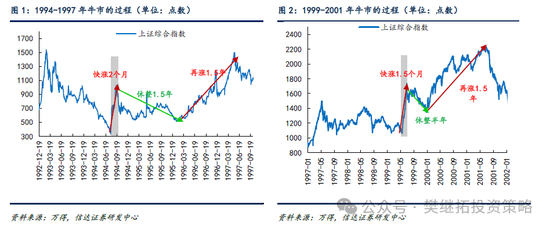 信达策略：牛初的回撤可类比99年Q3、13年Q2、19年Q2，春节前可能是第二次买点